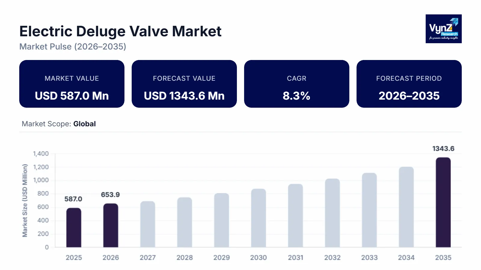 Electric Deluge Valve Market Size